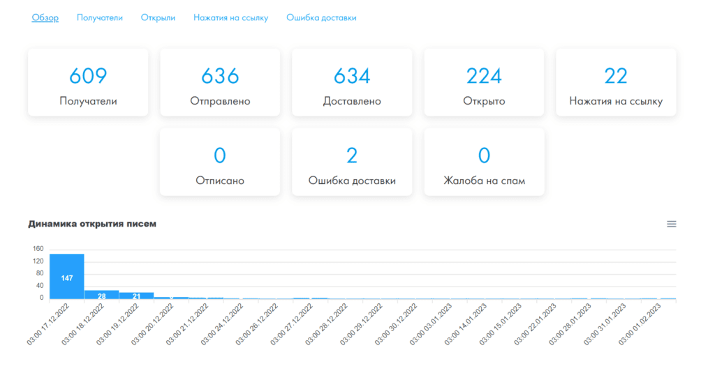 Статистика email рассылок