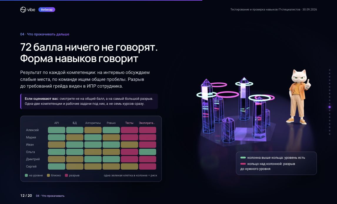 Профиль компетенций сотрудника и тепловая карта команды